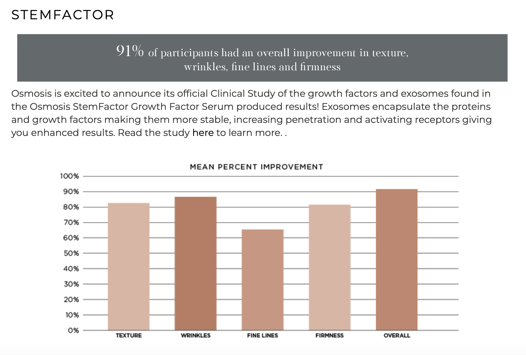Infograph for Osmosis Stem-Factor Growth Factor Serum with a bar graph showing improvement percentages.