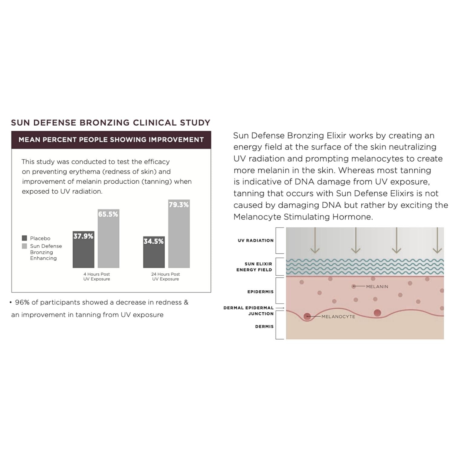 Sun Defense Bronzing Clinical Study with graphs and text on a white background