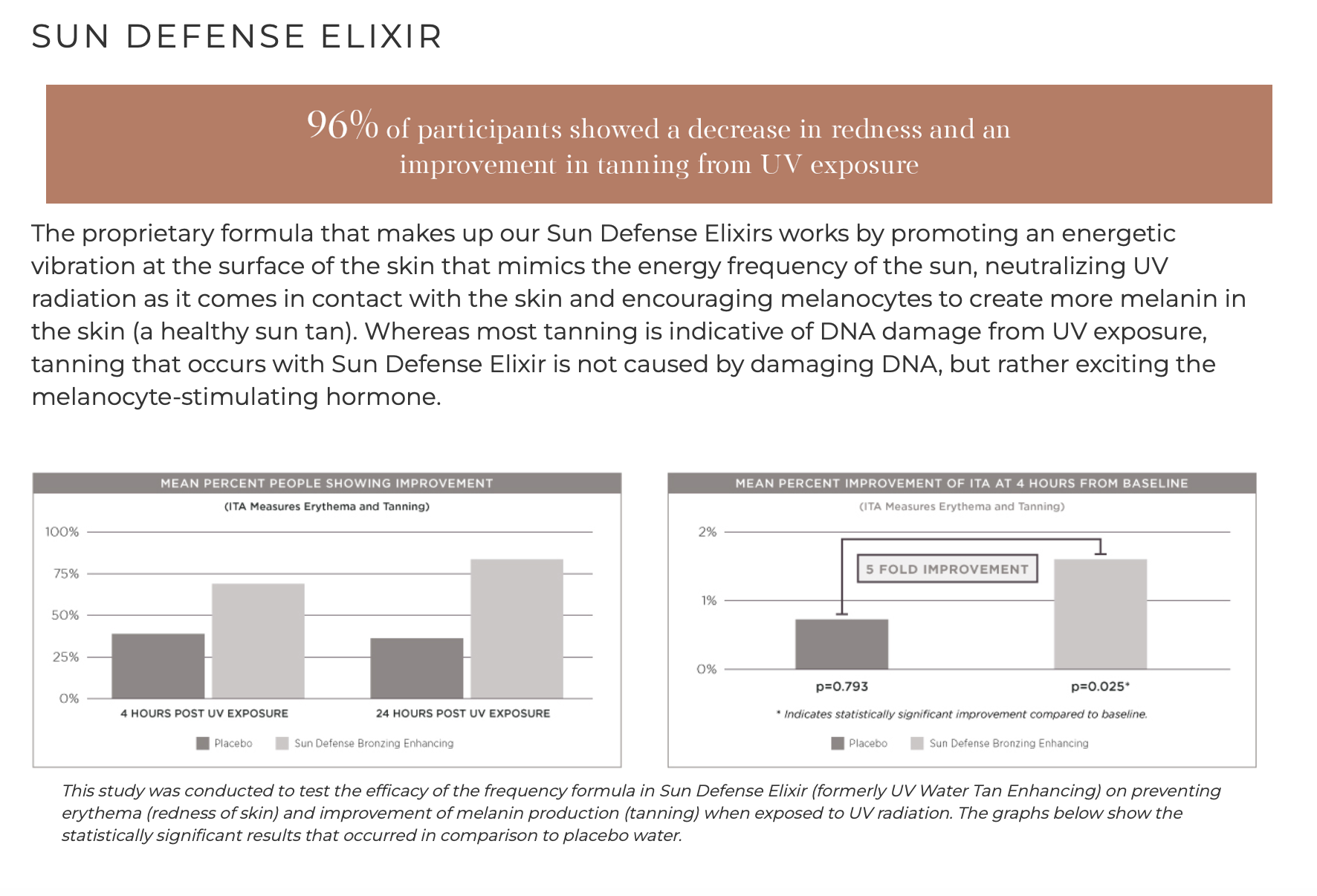 Clinical study infographic for Sun Defense Elixir with text and graphs on a white background